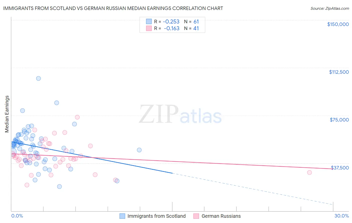 Immigrants from Scotland vs German Russian Median Earnings