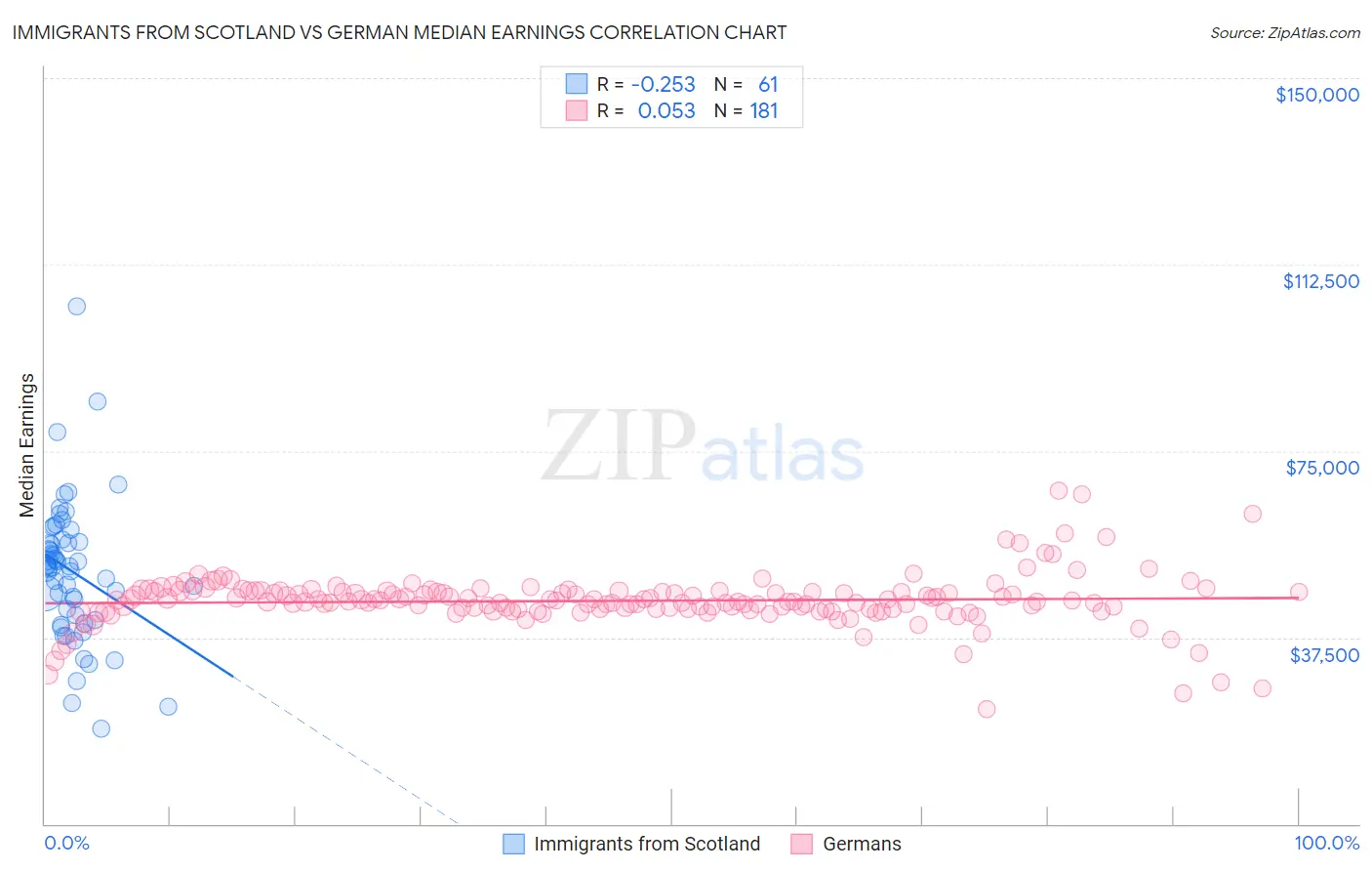 Immigrants from Scotland vs German Median Earnings