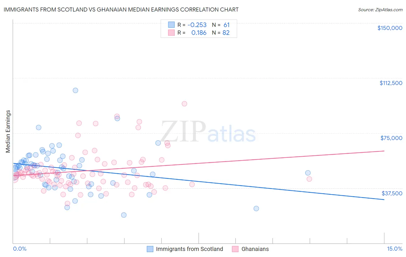 Immigrants from Scotland vs Ghanaian Median Earnings