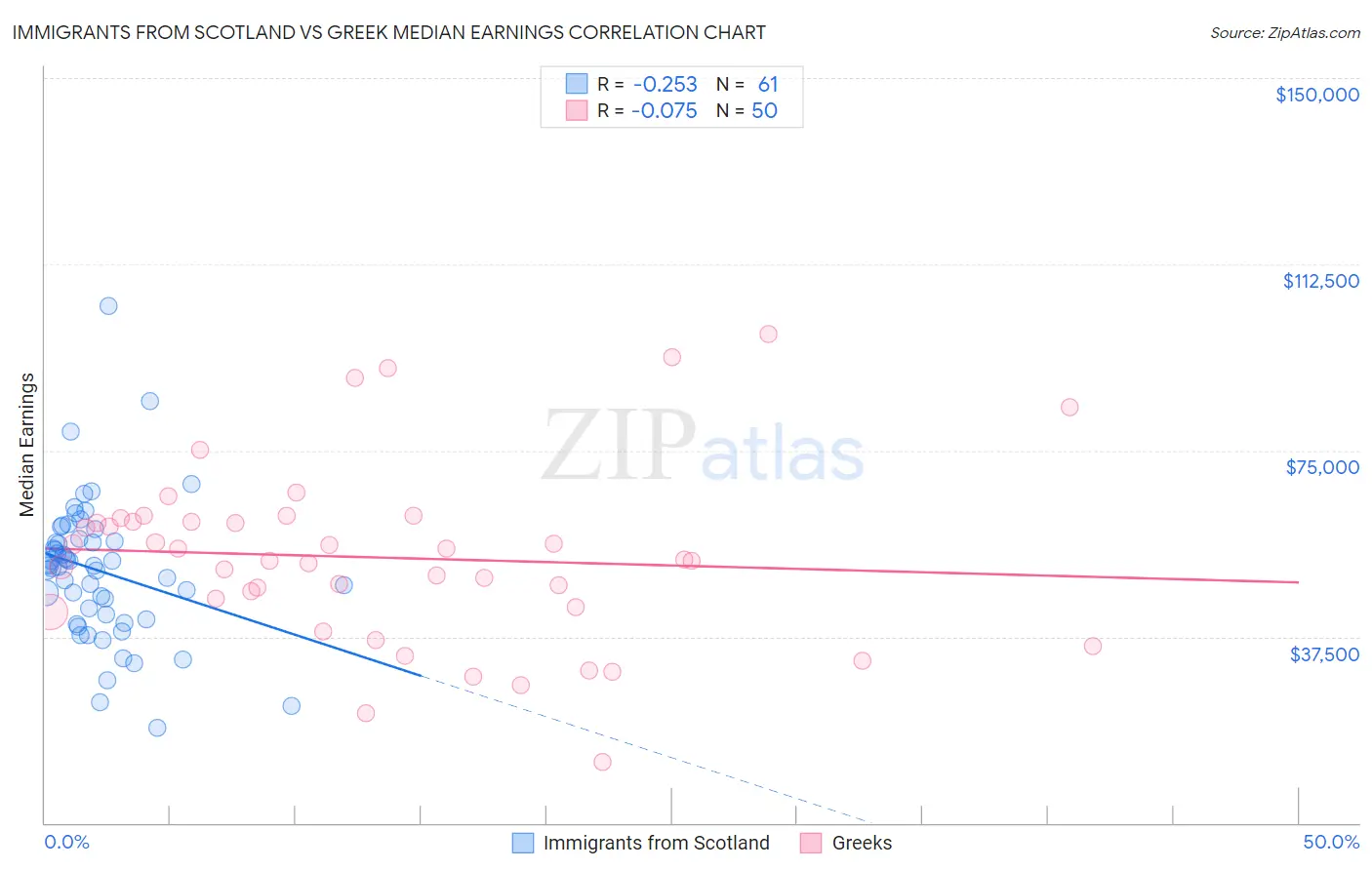 Immigrants from Scotland vs Greek Median Earnings