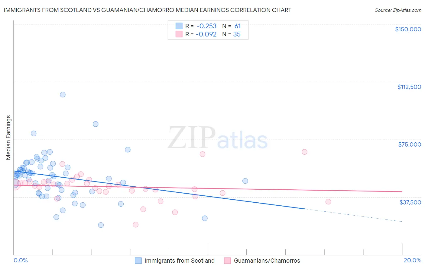 Immigrants from Scotland vs Guamanian/Chamorro Median Earnings
