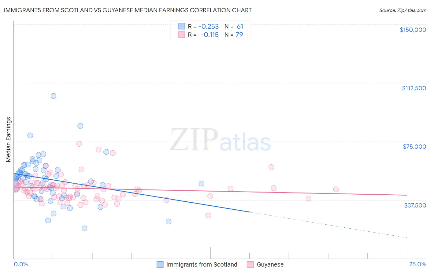 Immigrants from Scotland vs Guyanese Median Earnings