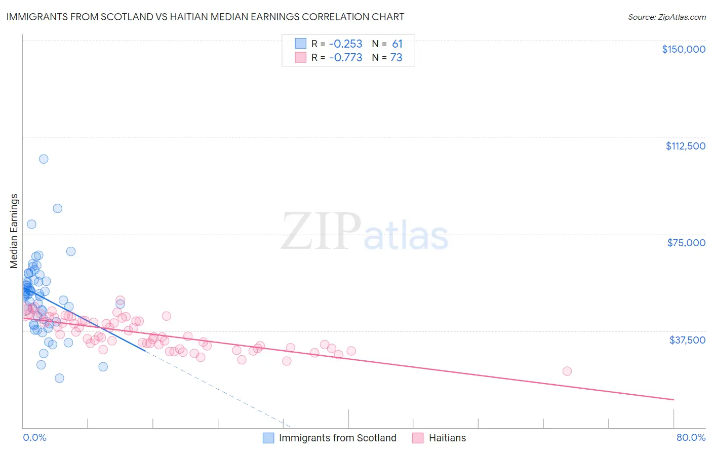 Immigrants from Scotland vs Haitian Median Earnings