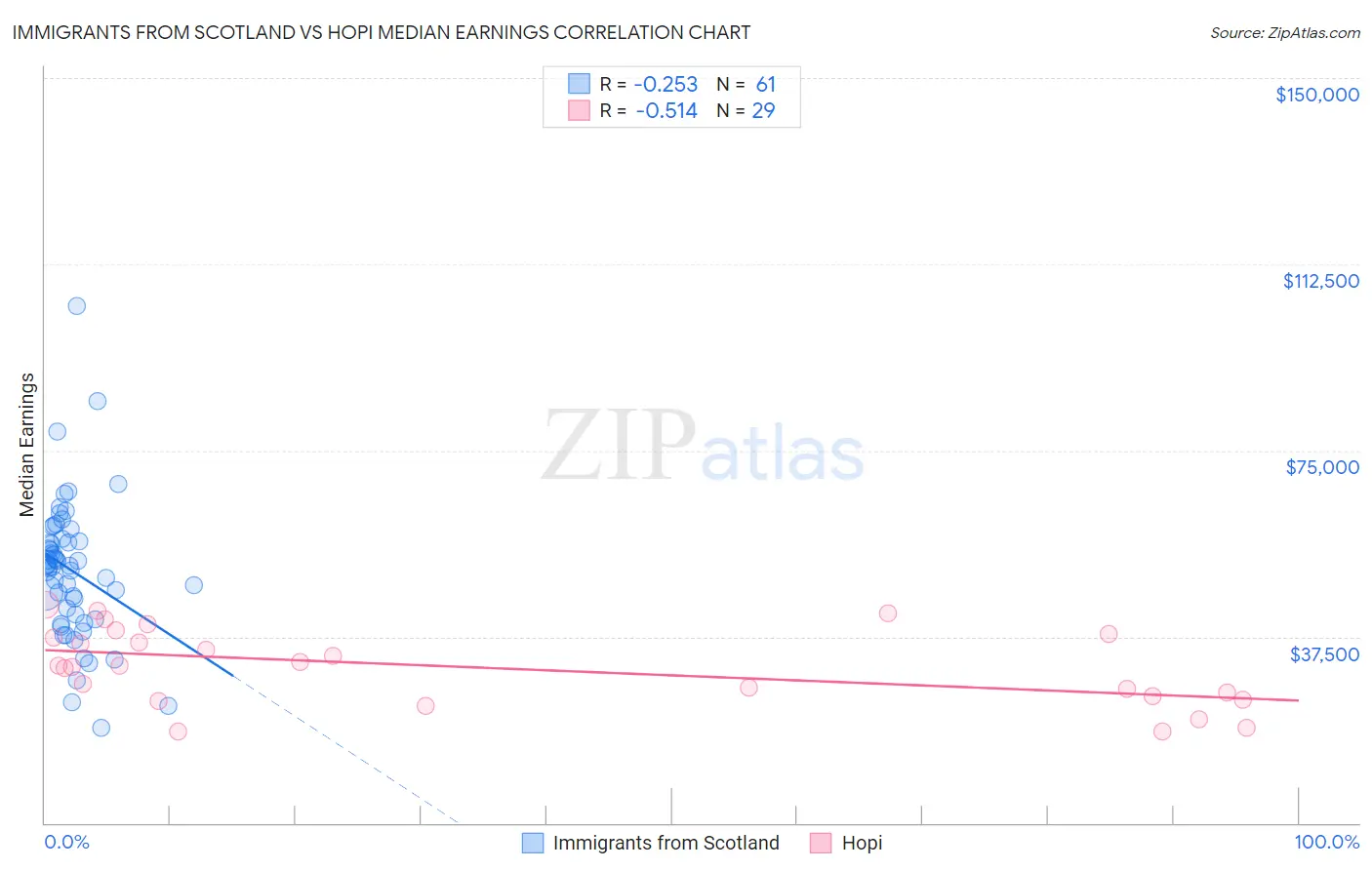 Immigrants from Scotland vs Hopi Median Earnings