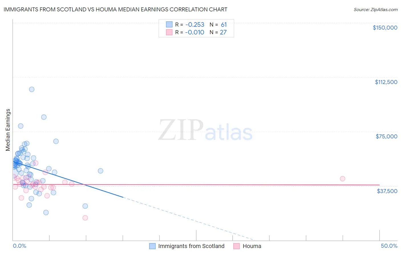 Immigrants from Scotland vs Houma Median Earnings