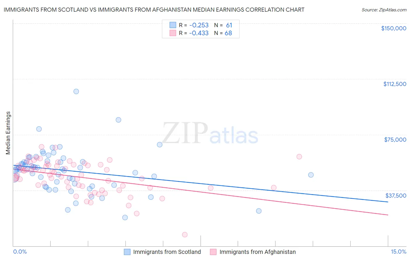 Immigrants from Scotland vs Immigrants from Afghanistan Median Earnings