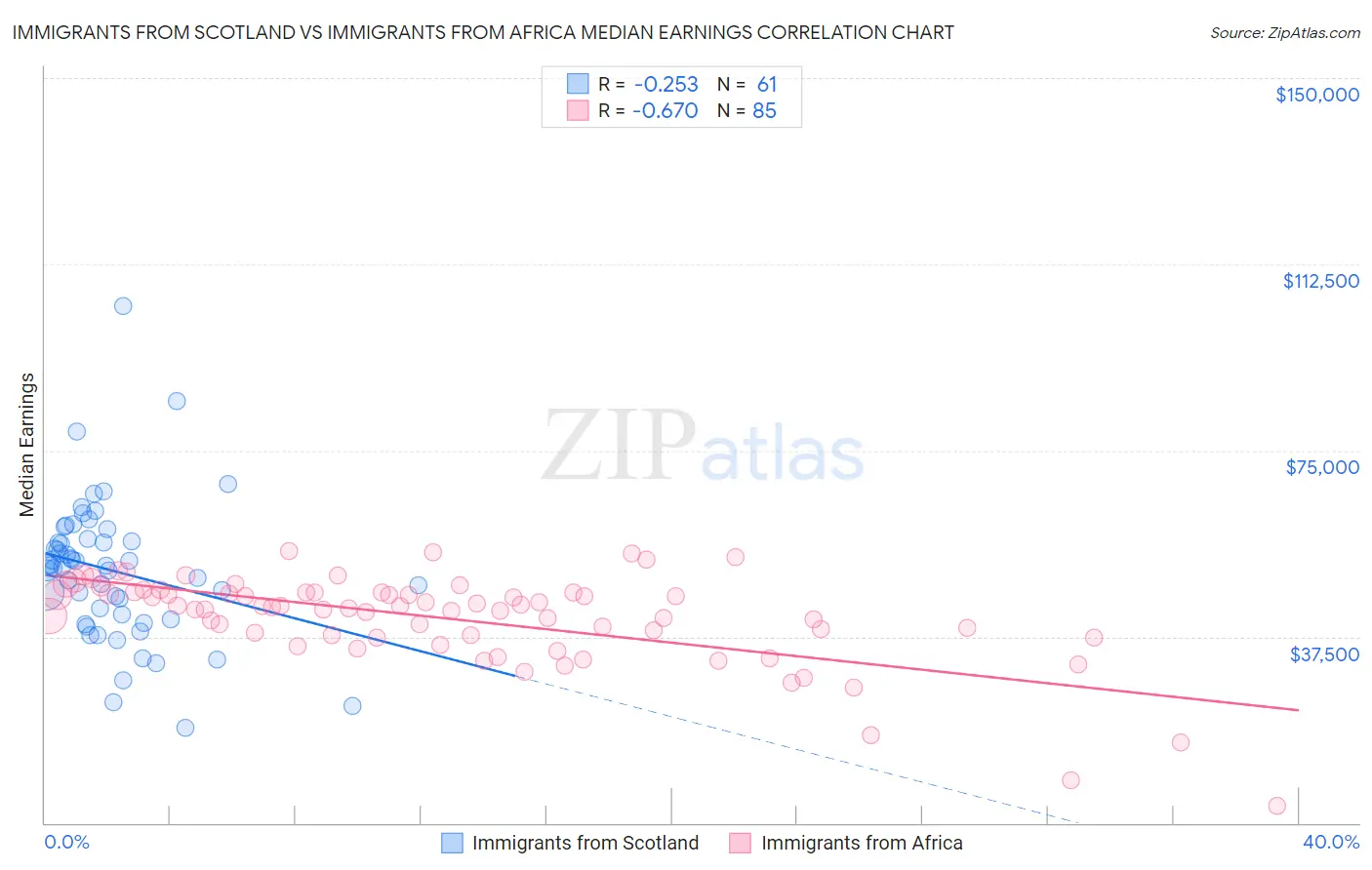 Immigrants from Scotland vs Immigrants from Africa Median Earnings