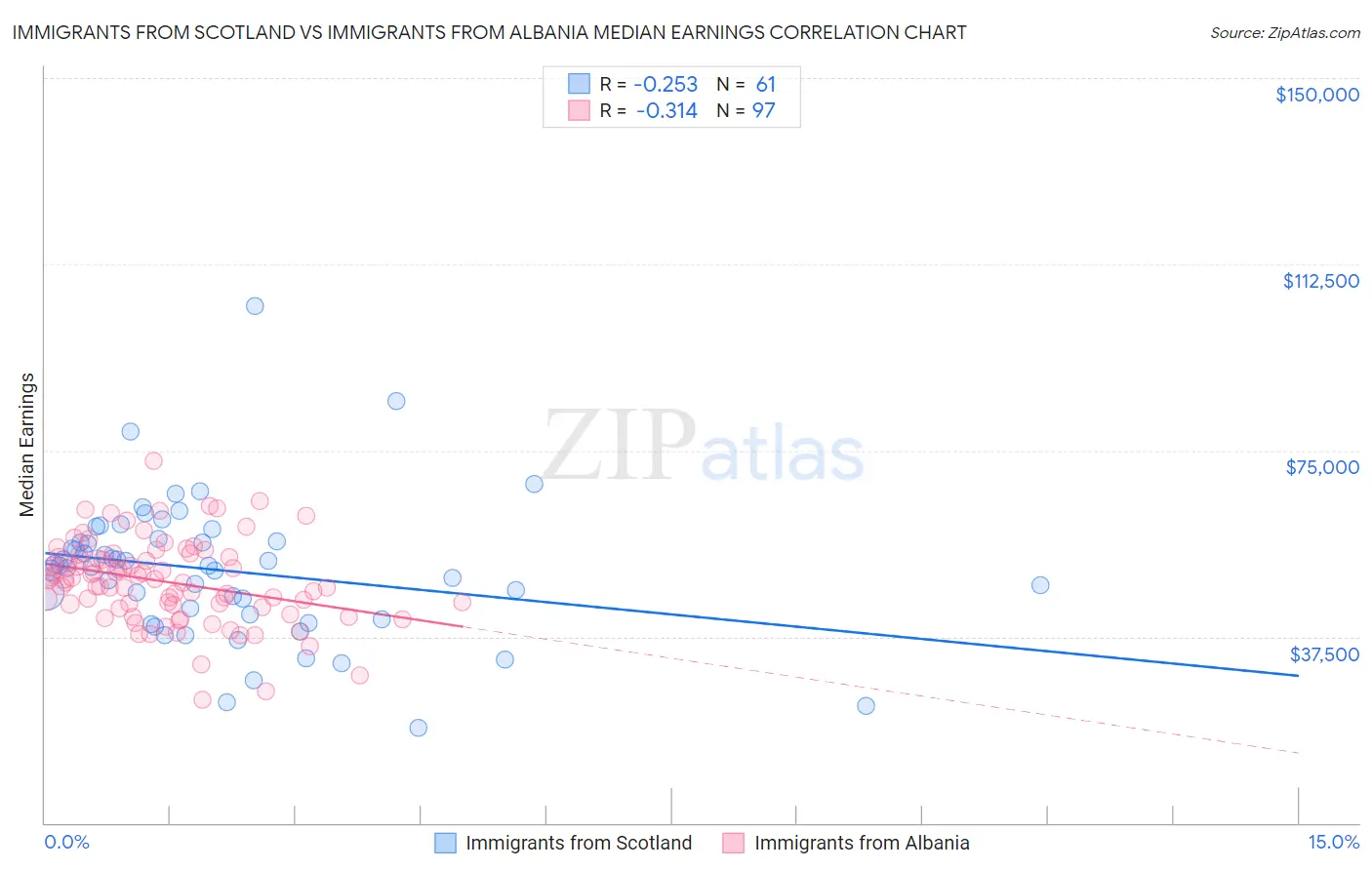 Immigrants from Scotland vs Immigrants from Albania Median Earnings