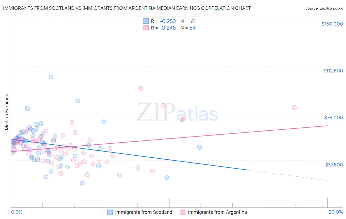 Immigrants from Scotland vs Immigrants from Argentina Median Earnings