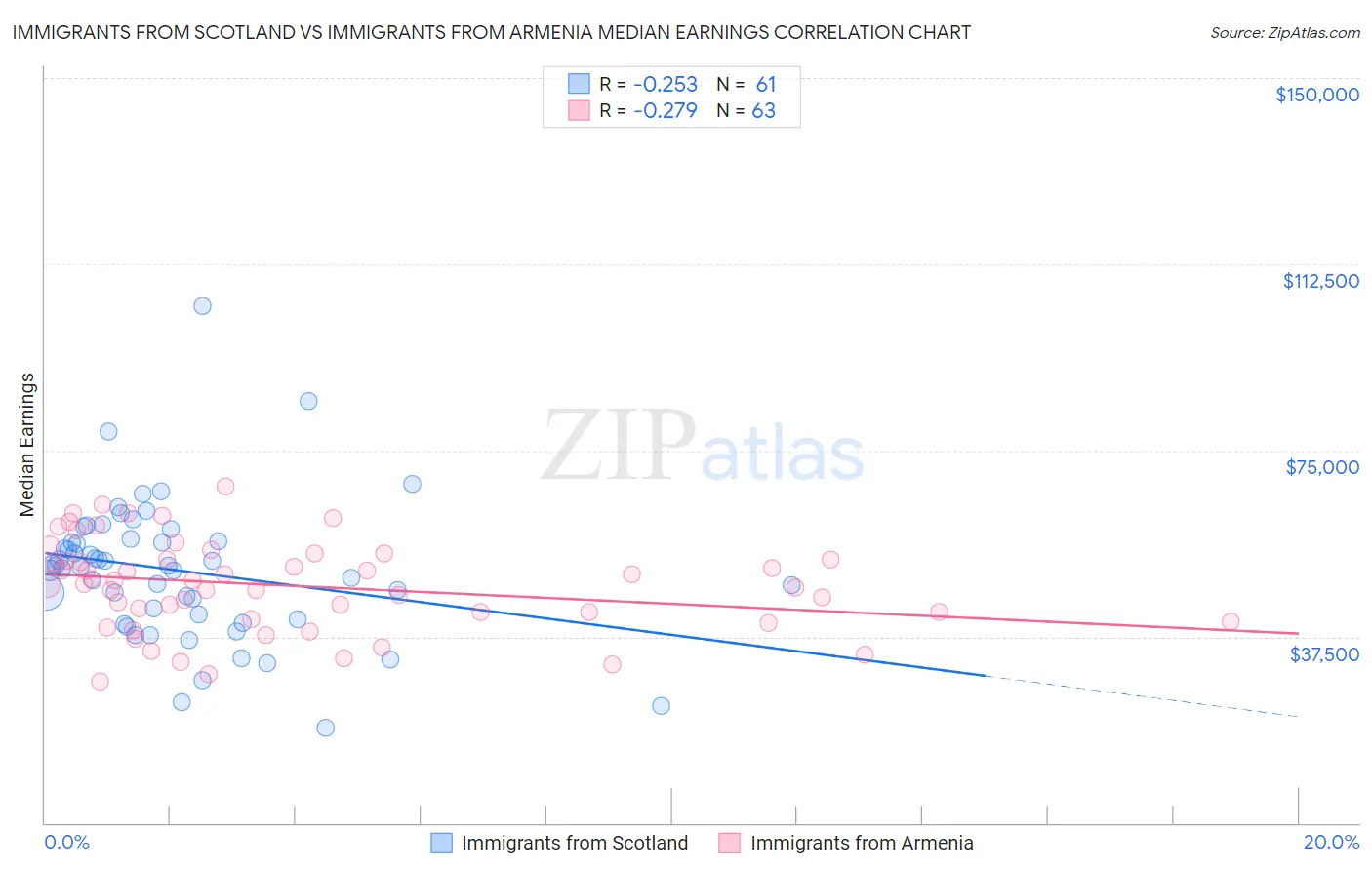 Immigrants from Scotland vs Immigrants from Armenia Median Earnings