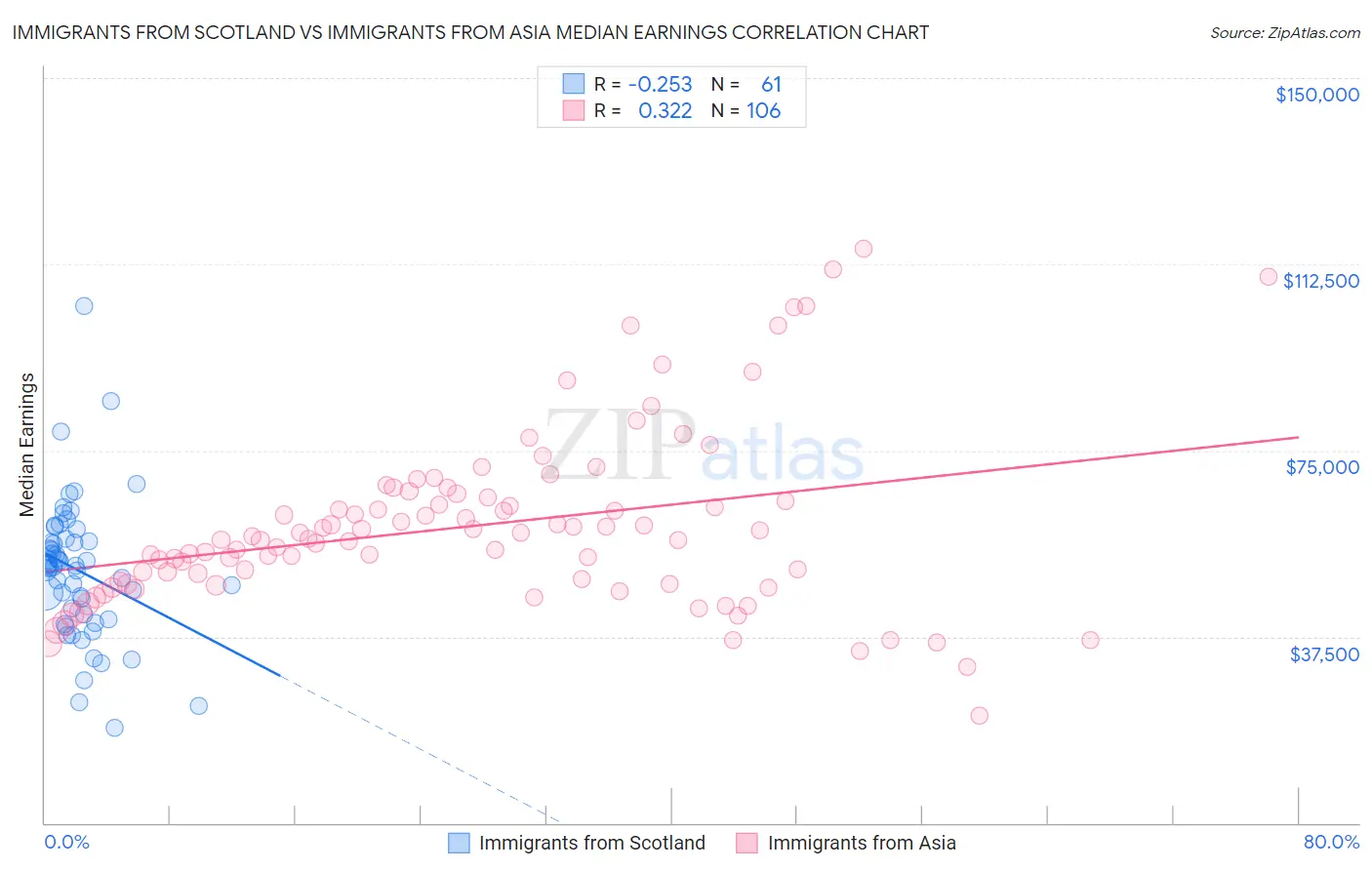 Immigrants from Scotland vs Immigrants from Asia Median Earnings