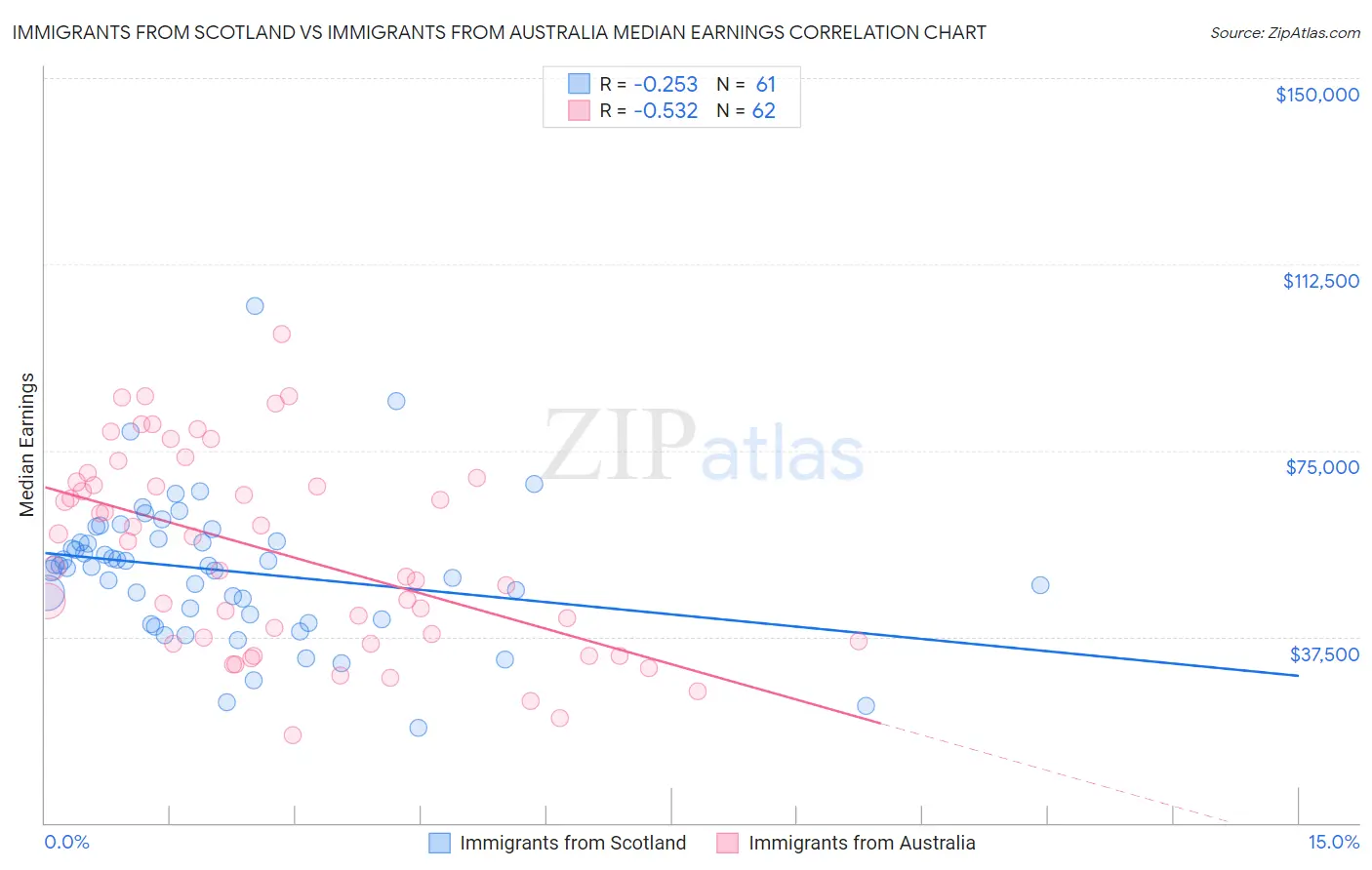 Immigrants from Scotland vs Immigrants from Australia Median Earnings