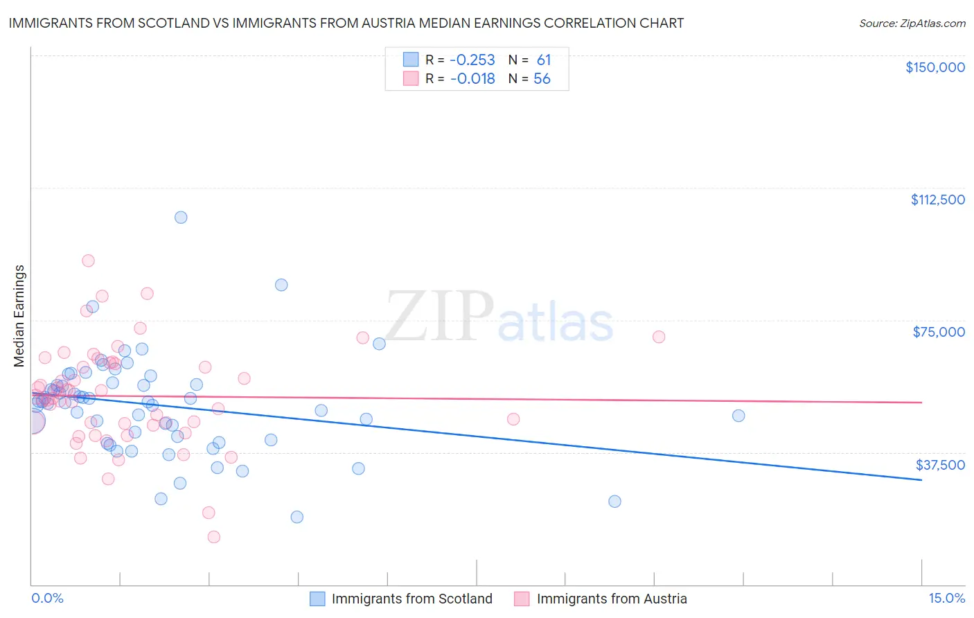 Immigrants from Scotland vs Immigrants from Austria Median Earnings