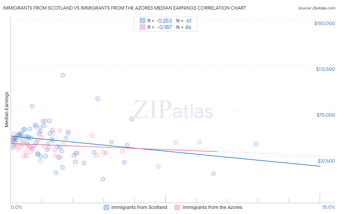 Immigrants from Scotland vs Immigrants from the Azores Median Earnings