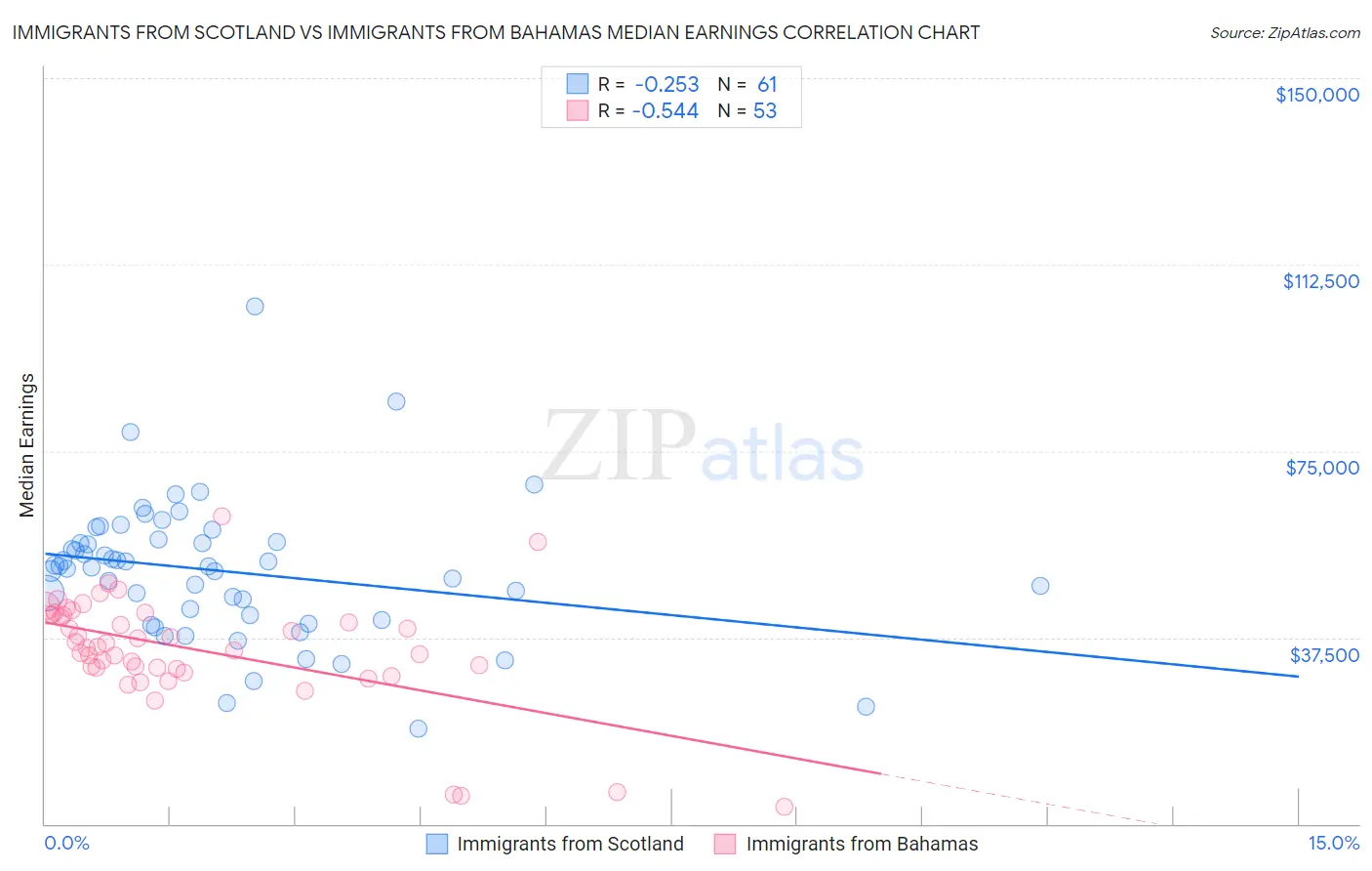 Immigrants from Scotland vs Immigrants from Bahamas Median Earnings