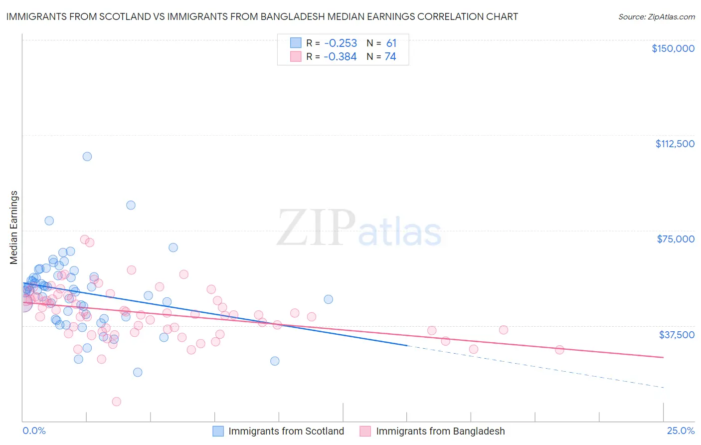 Immigrants from Scotland vs Immigrants from Bangladesh Median Earnings