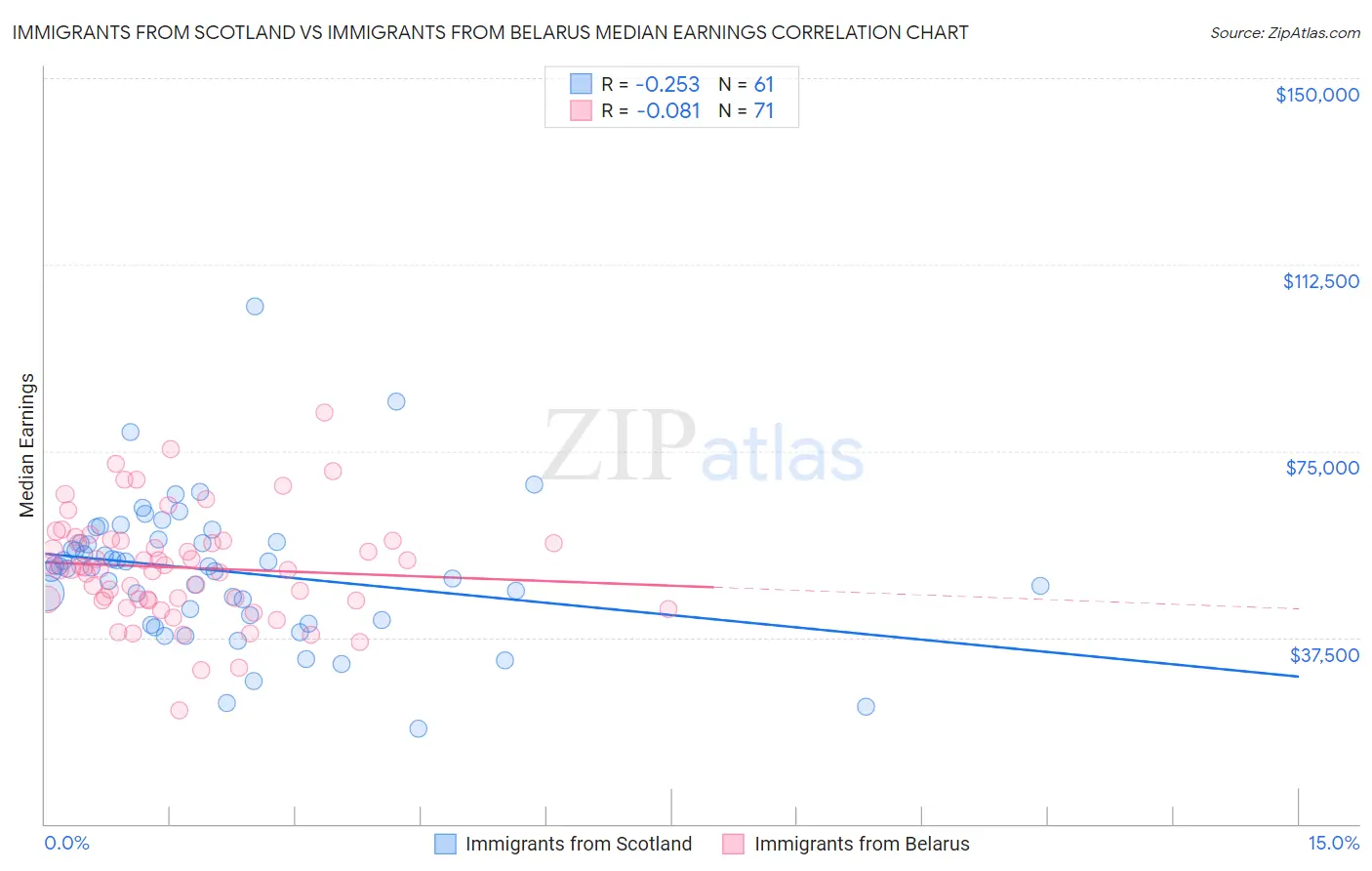 Immigrants from Scotland vs Immigrants from Belarus Median Earnings