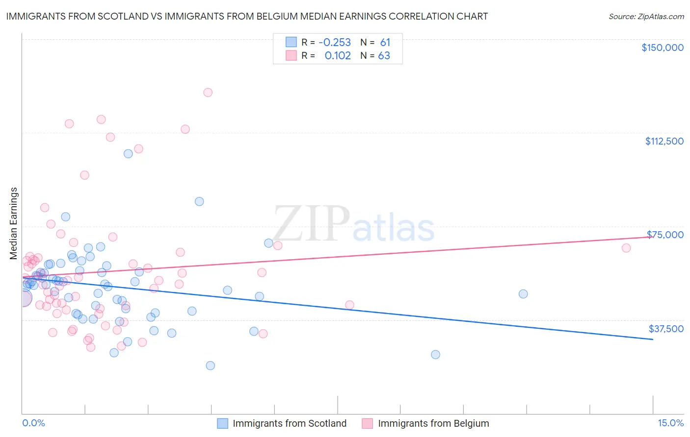 Immigrants from Scotland vs Immigrants from Belgium Median Earnings