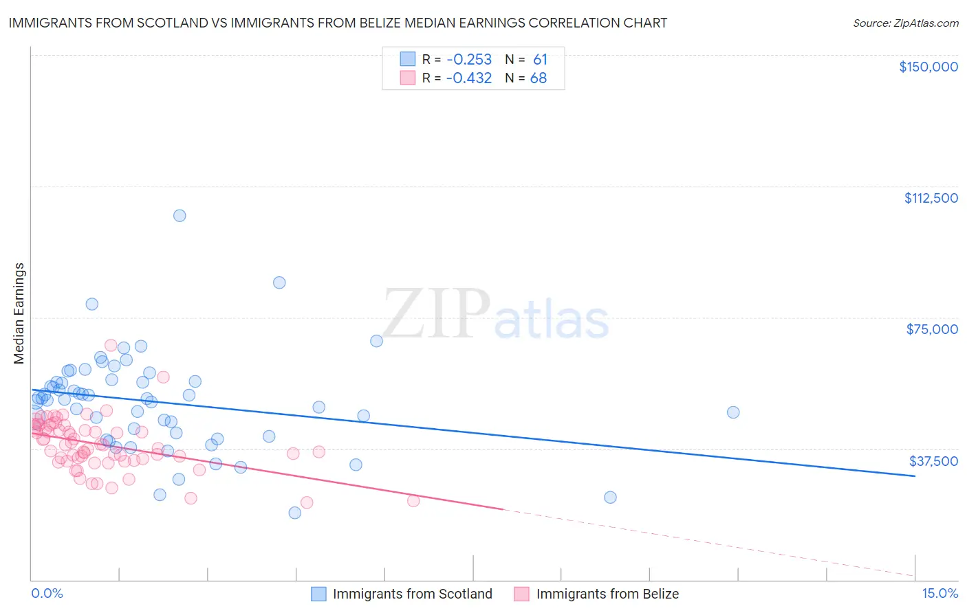Immigrants from Scotland vs Immigrants from Belize Median Earnings