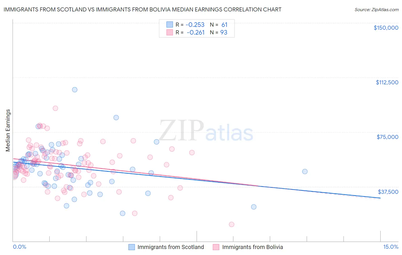 Immigrants from Scotland vs Immigrants from Bolivia Median Earnings