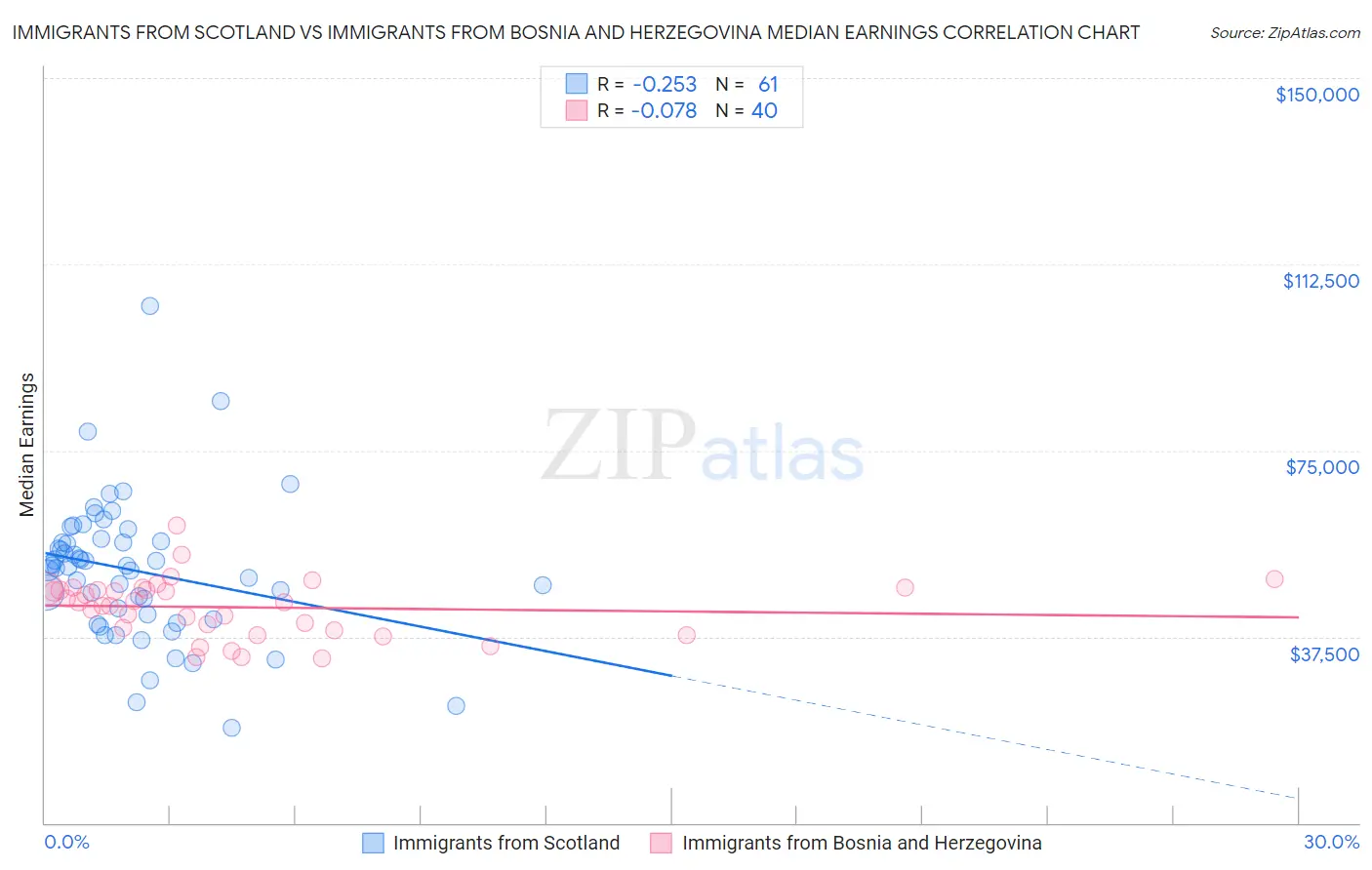 Immigrants from Scotland vs Immigrants from Bosnia and Herzegovina Median Earnings