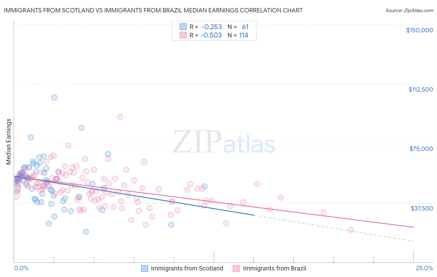 Immigrants from Scotland vs Immigrants from Brazil Median Earnings