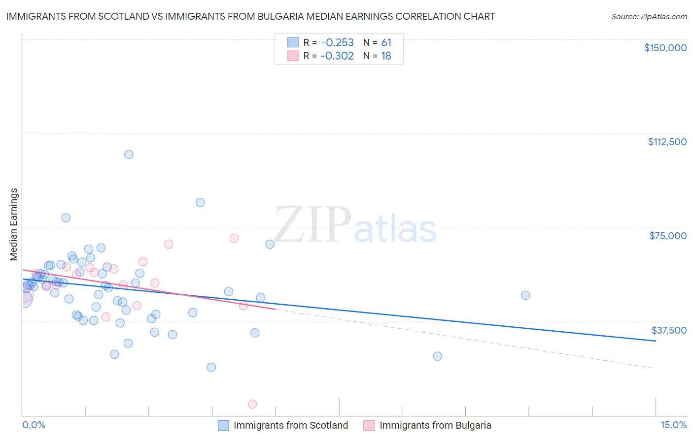 Immigrants from Scotland vs Immigrants from Bulgaria Median Earnings