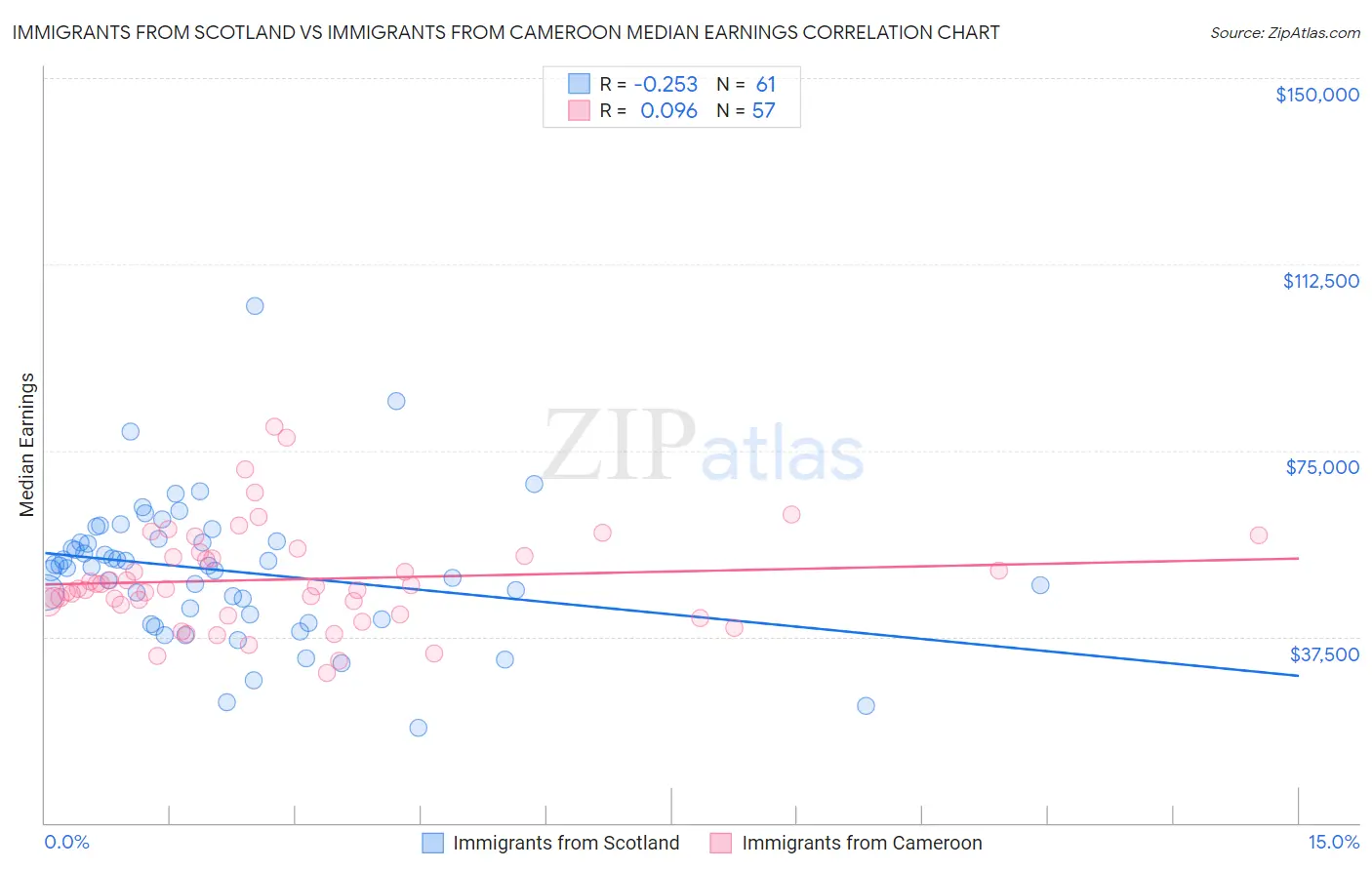Immigrants from Scotland vs Immigrants from Cameroon Median Earnings