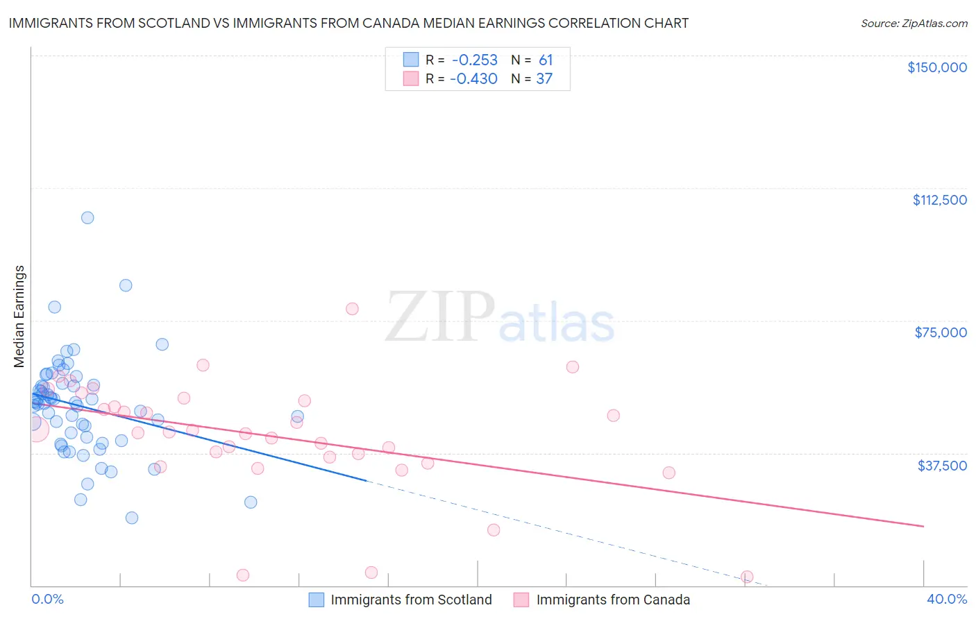 Immigrants from Scotland vs Immigrants from Canada Median Earnings