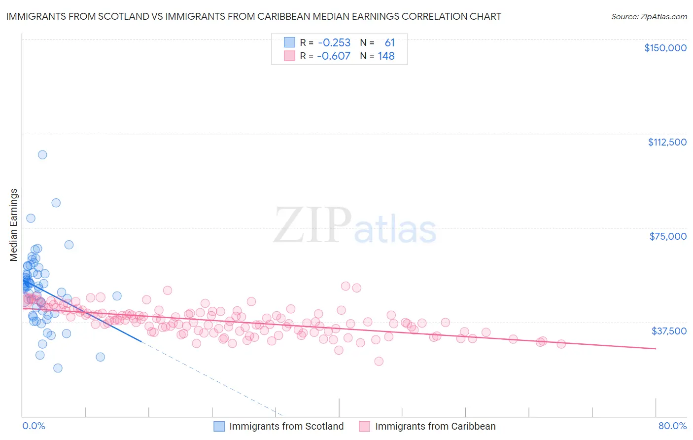 Immigrants from Scotland vs Immigrants from Caribbean Median Earnings