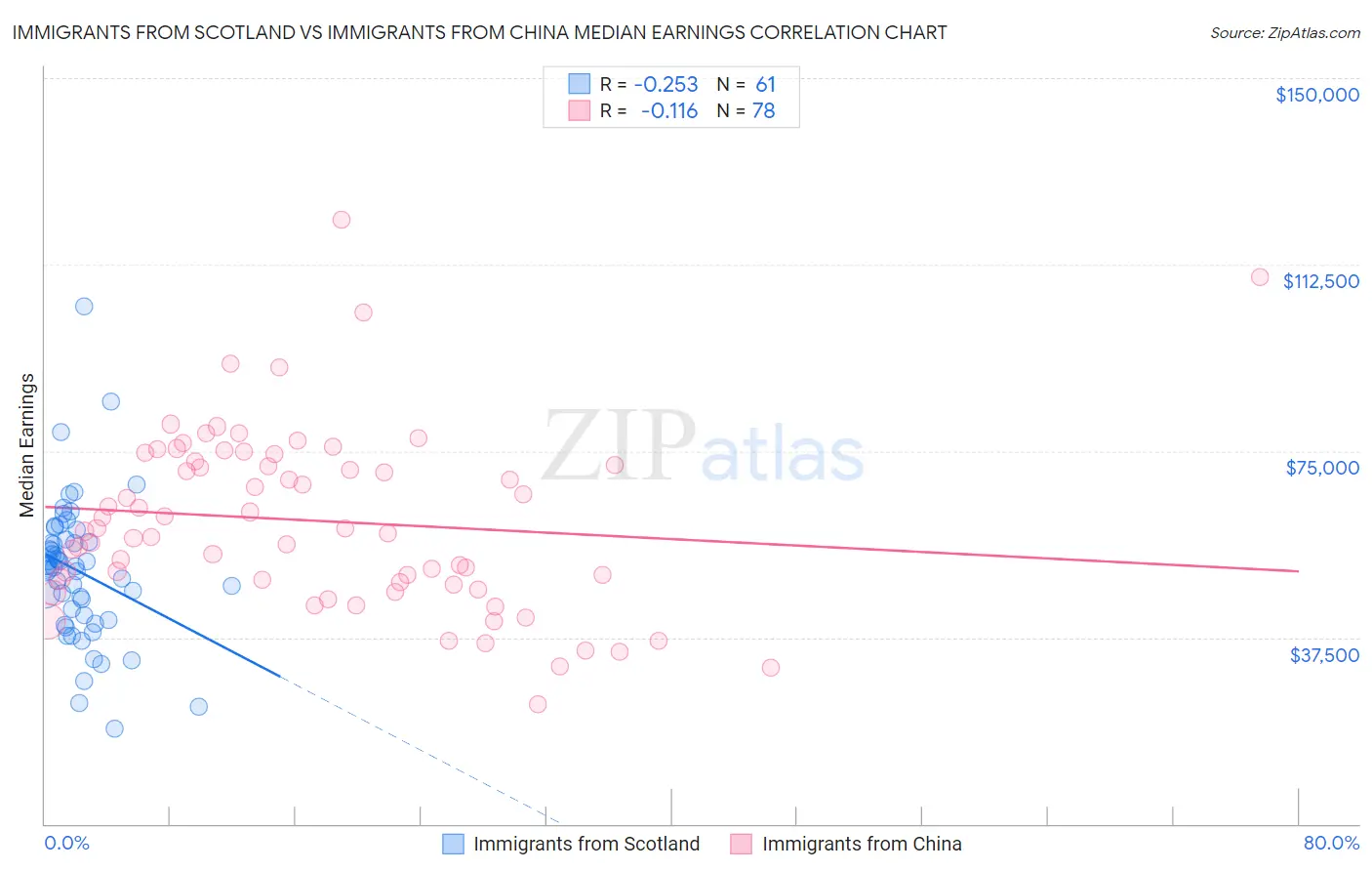 Immigrants from Scotland vs Immigrants from China Median Earnings