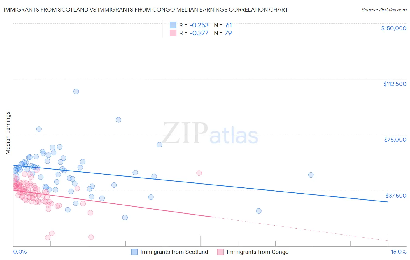 Immigrants from Scotland vs Immigrants from Congo Median Earnings