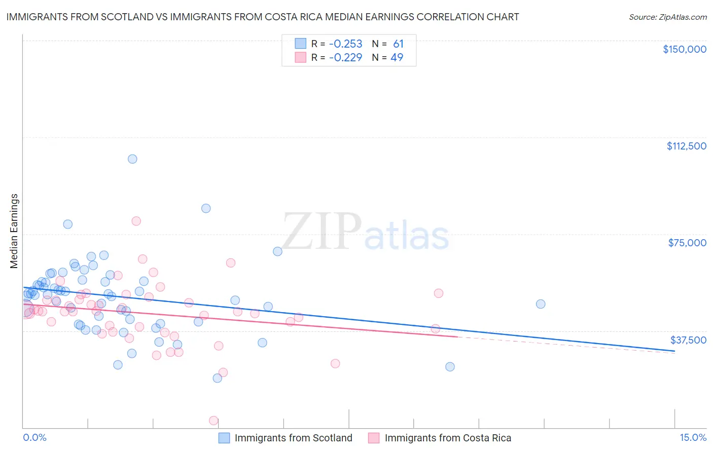 Immigrants from Scotland vs Immigrants from Costa Rica Median Earnings