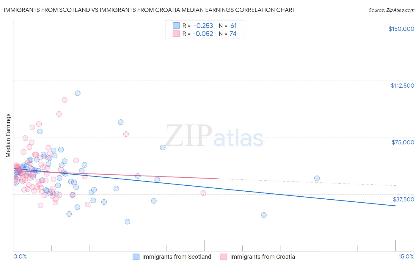 Immigrants from Scotland vs Immigrants from Croatia Median Earnings
