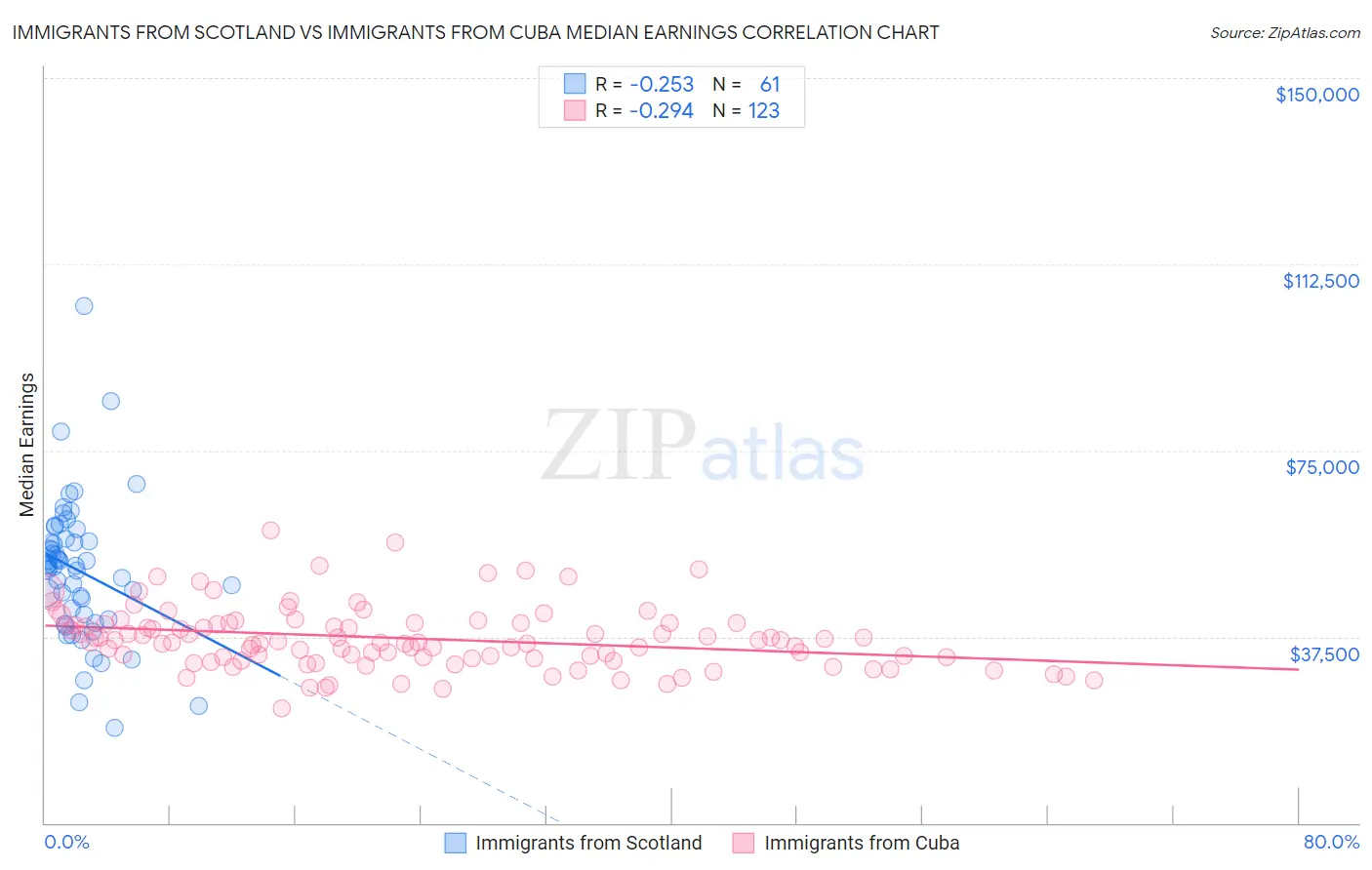 Immigrants from Scotland vs Immigrants from Cuba Median Earnings