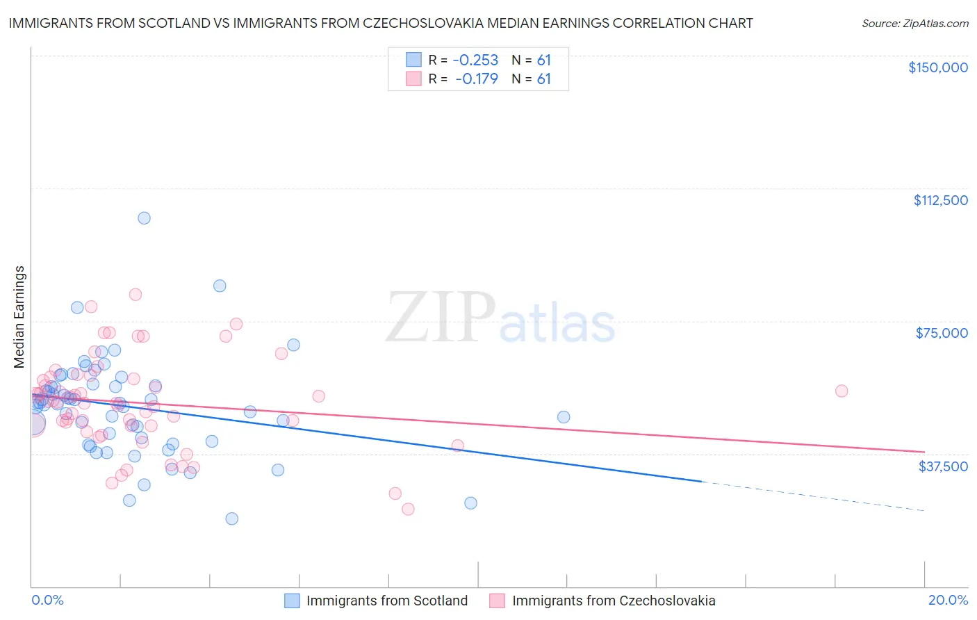 Immigrants from Scotland vs Immigrants from Czechoslovakia Median Earnings