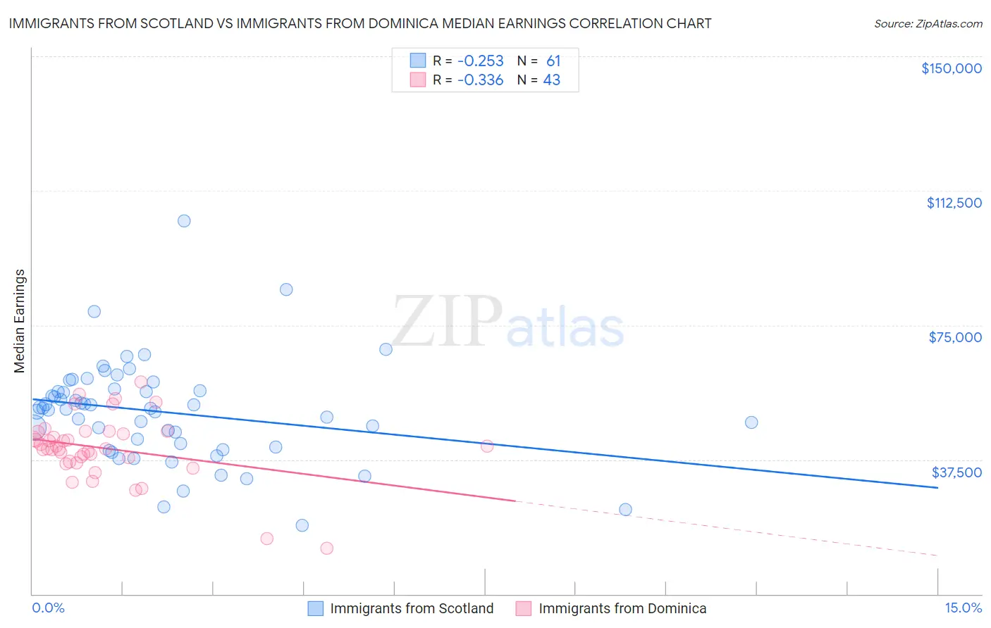 Immigrants from Scotland vs Immigrants from Dominica Median Earnings