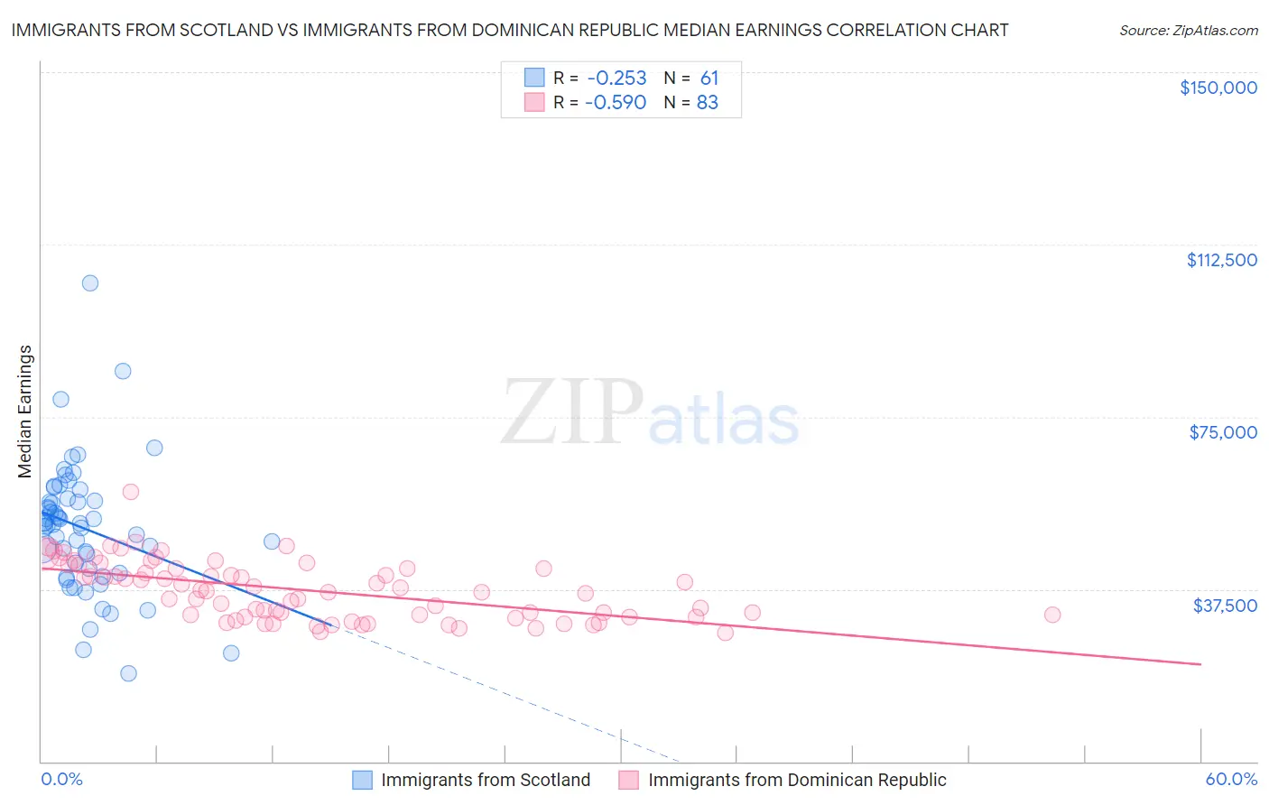Immigrants from Scotland vs Immigrants from Dominican Republic Median Earnings
