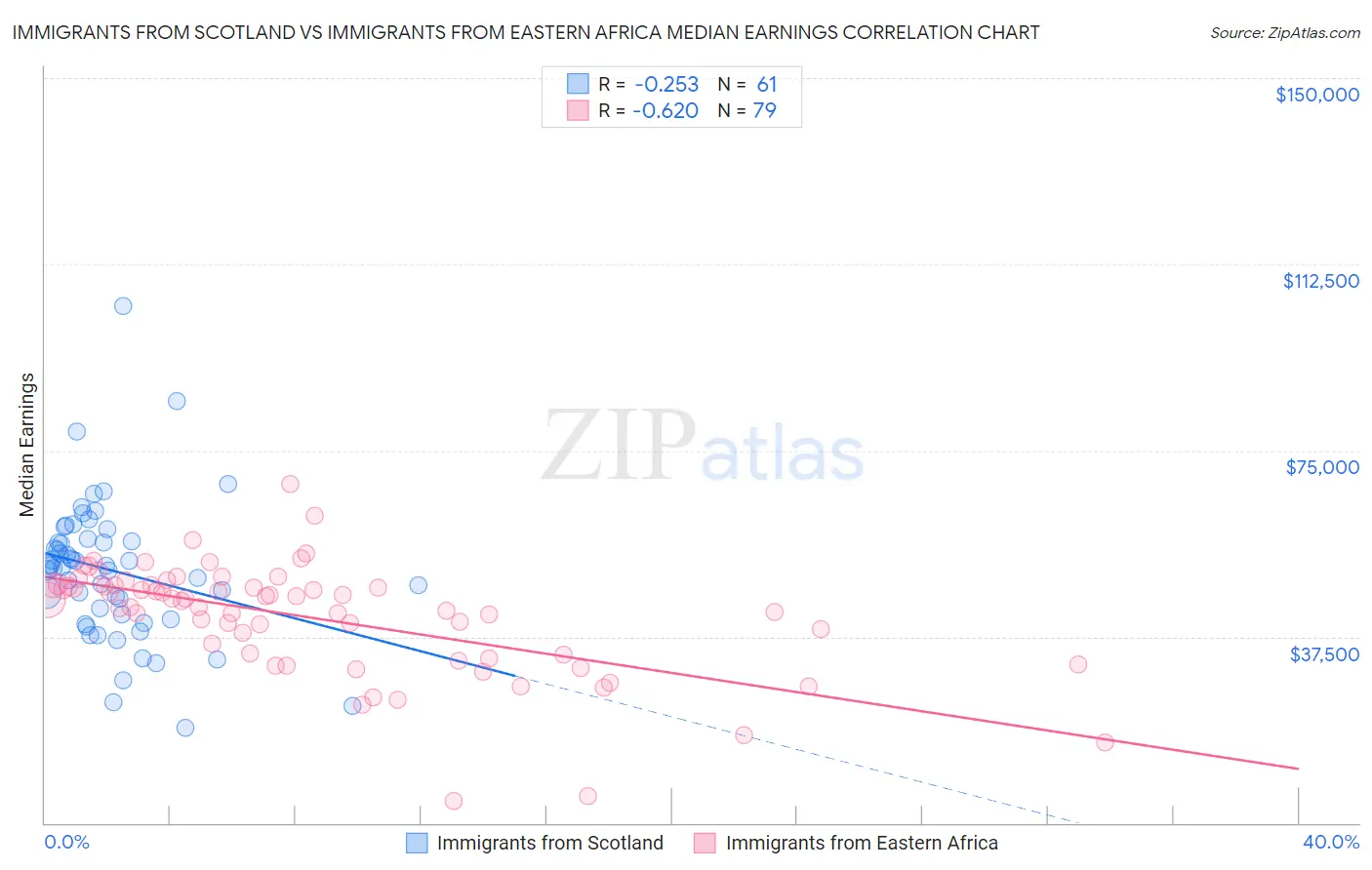 Immigrants from Scotland vs Immigrants from Eastern Africa Median Earnings
