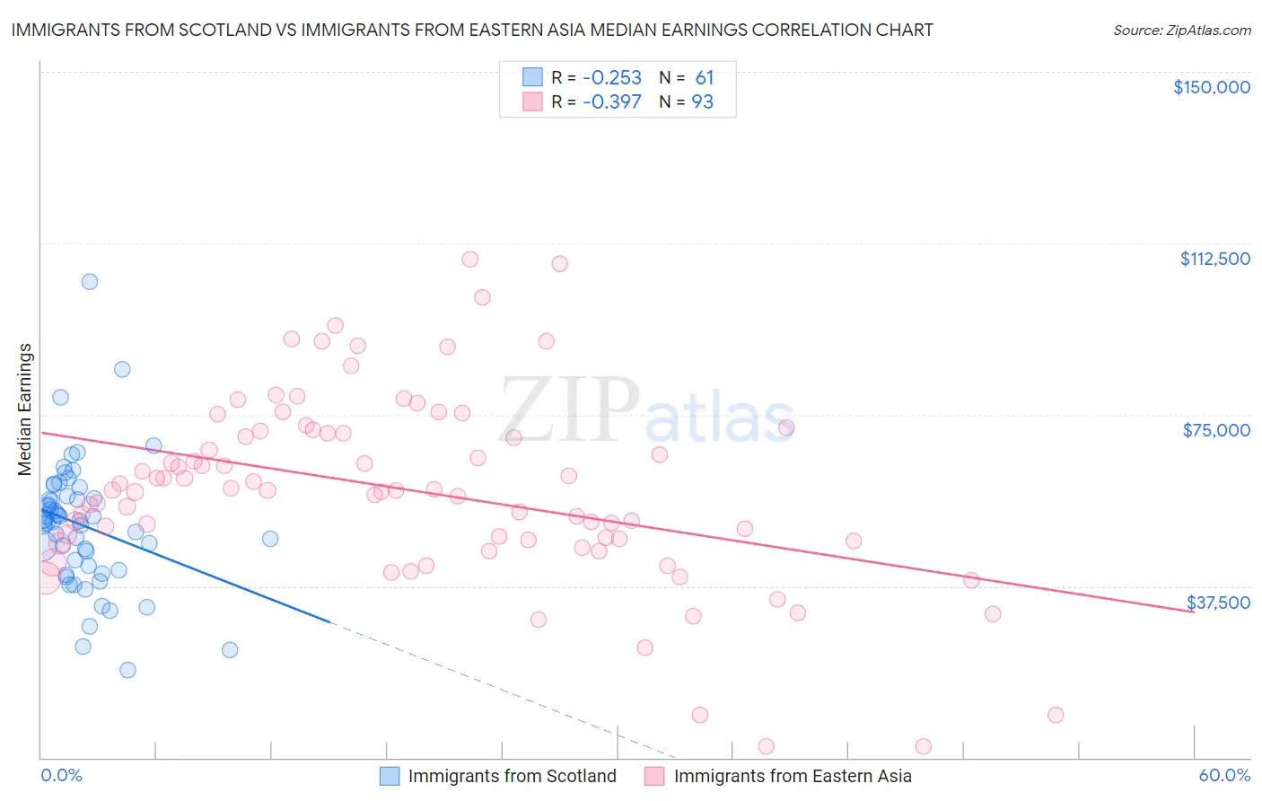 Immigrants from Scotland vs Immigrants from Eastern Asia Median Earnings