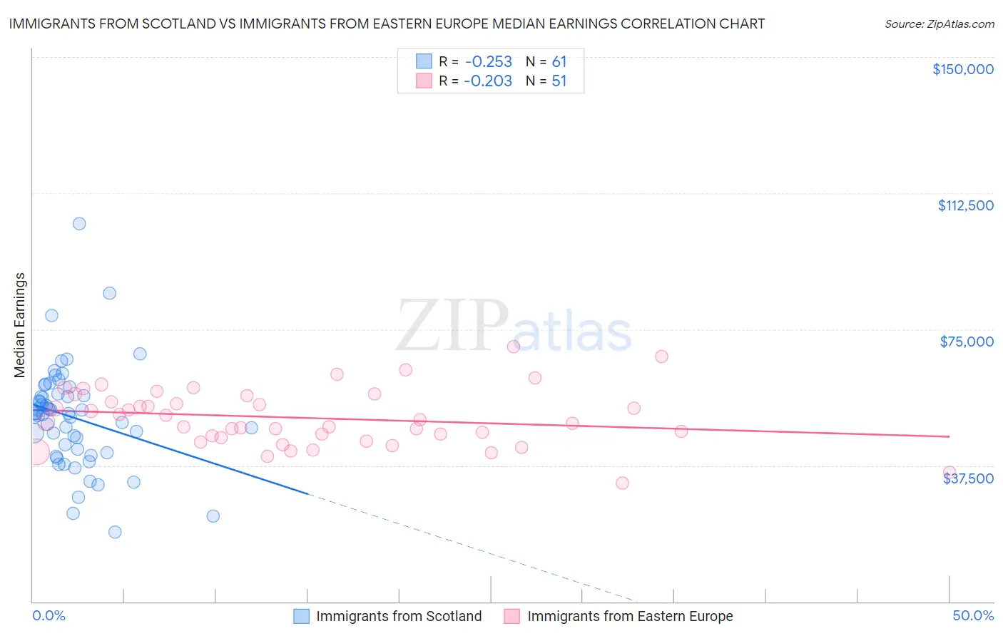 Immigrants from Scotland vs Immigrants from Eastern Europe Median Earnings