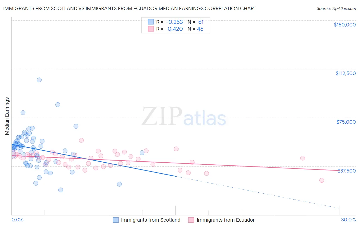Immigrants from Scotland vs Immigrants from Ecuador Median Earnings