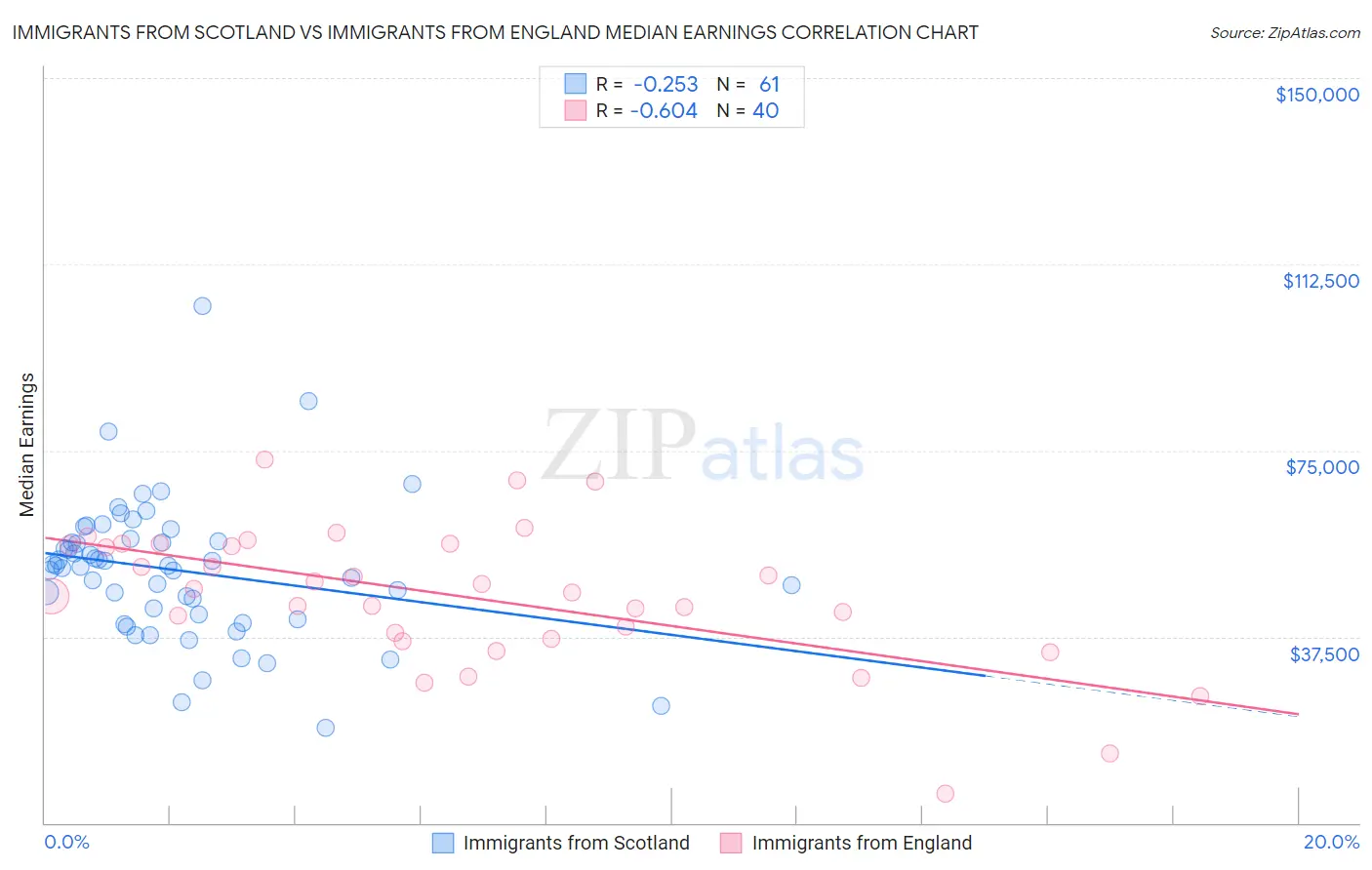 Immigrants from Scotland vs Immigrants from England Median Earnings