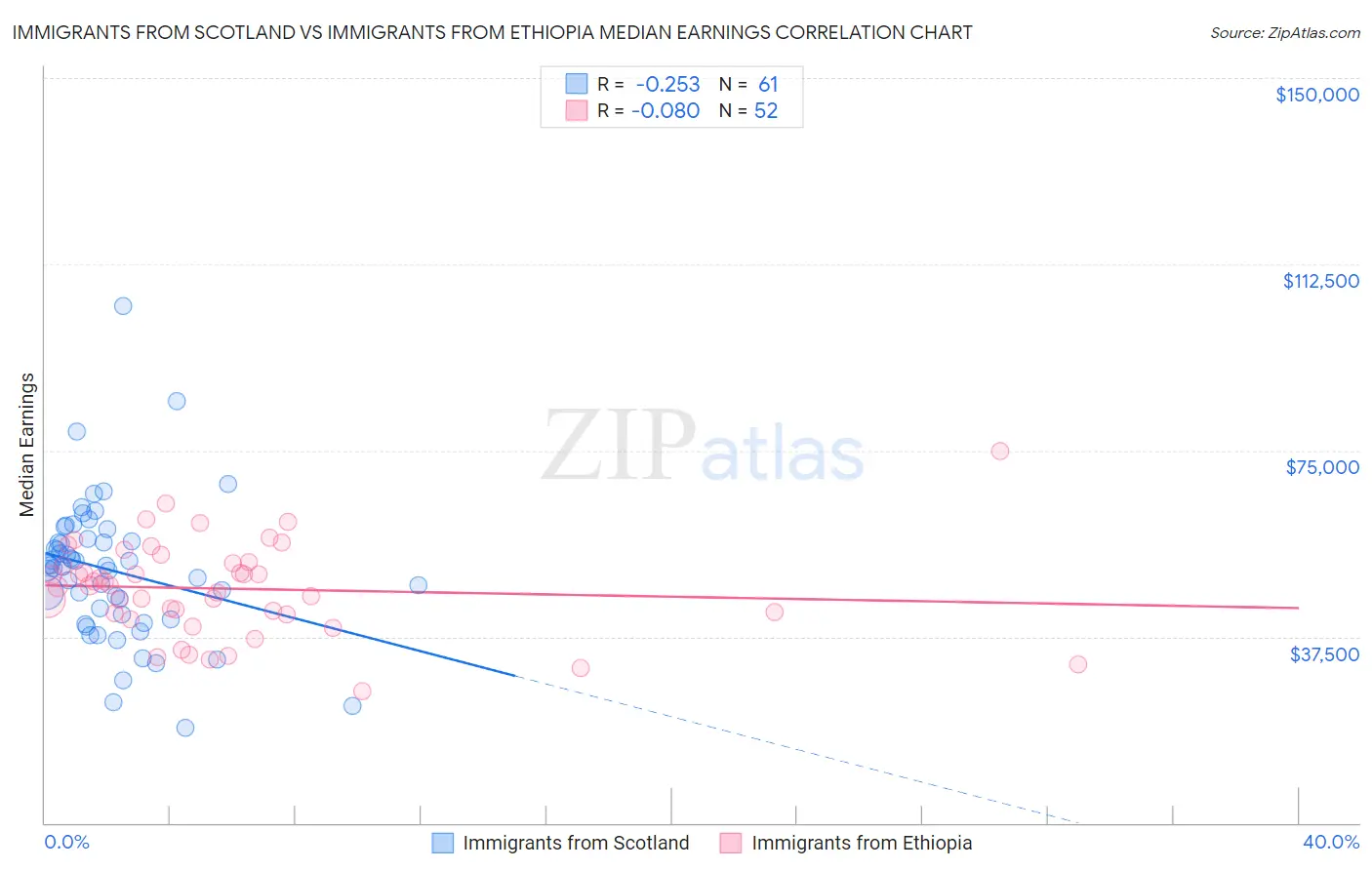 Immigrants from Scotland vs Immigrants from Ethiopia Median Earnings
