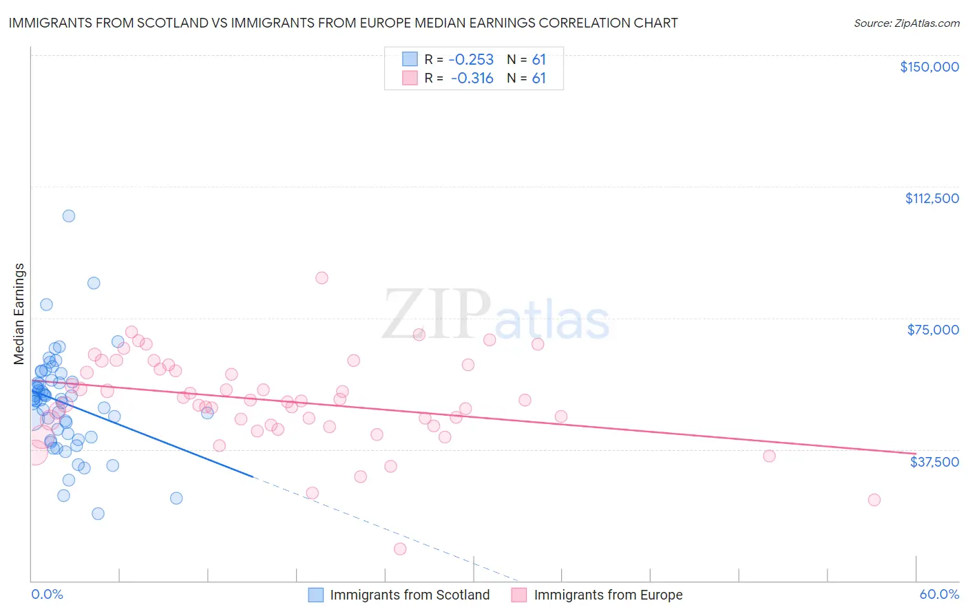 Immigrants from Scotland vs Immigrants from Europe Median Earnings