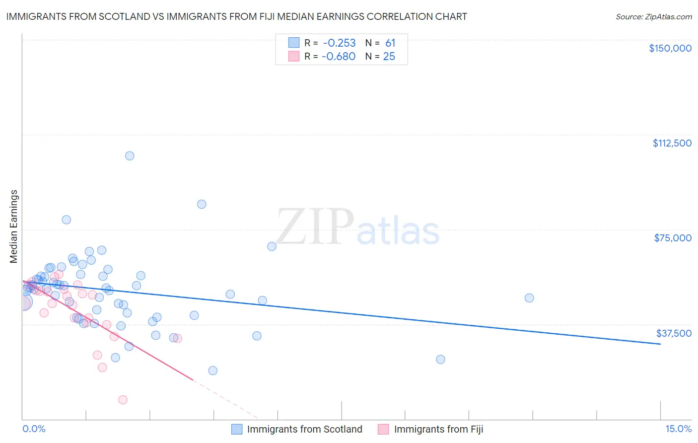Immigrants from Scotland vs Immigrants from Fiji Median Earnings