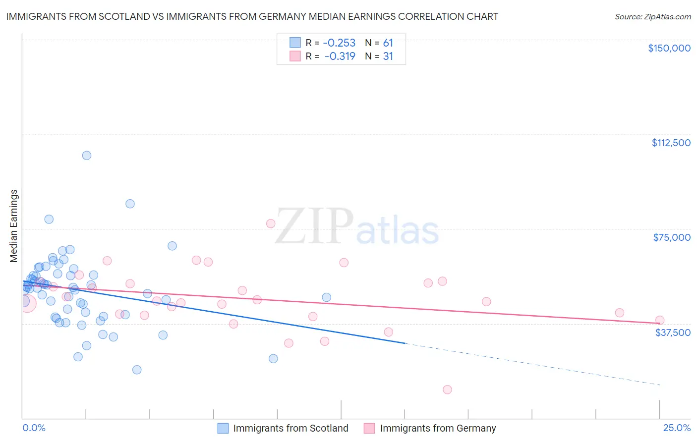 Immigrants from Scotland vs Immigrants from Germany Median Earnings