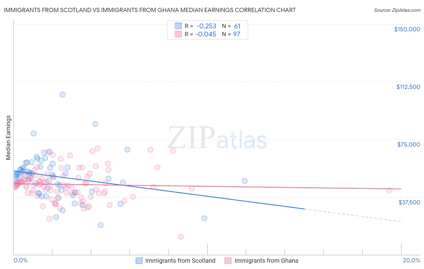 Immigrants from Scotland vs Immigrants from Ghana Median Earnings