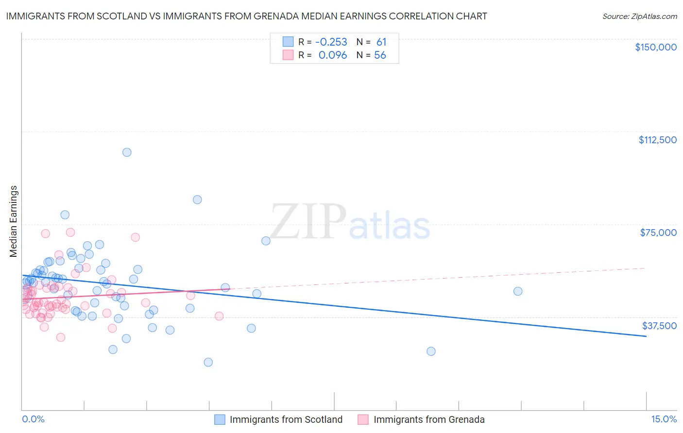 Immigrants from Scotland vs Immigrants from Grenada Median Earnings