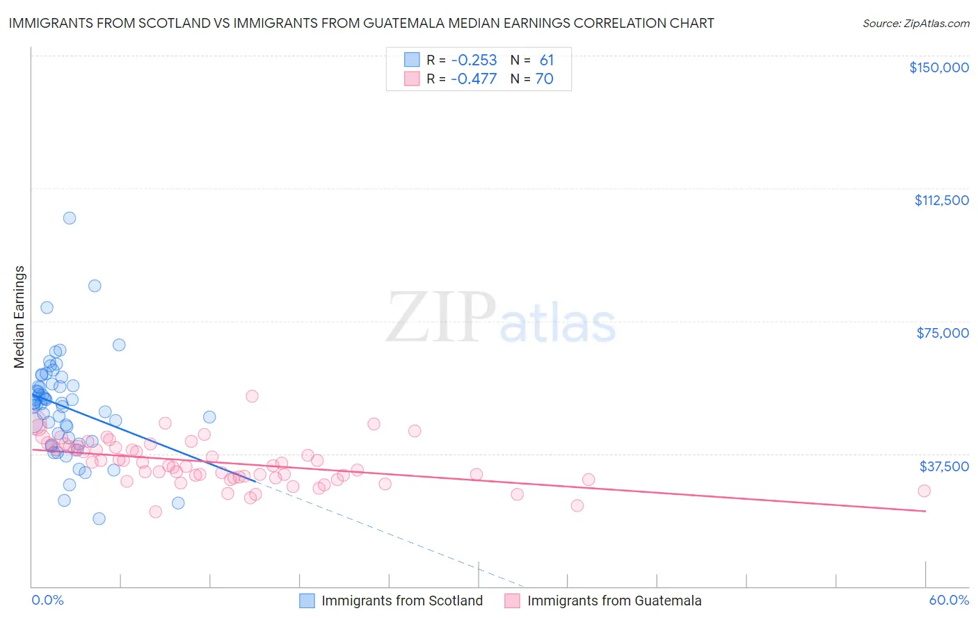 Immigrants from Scotland vs Immigrants from Guatemala Median Earnings